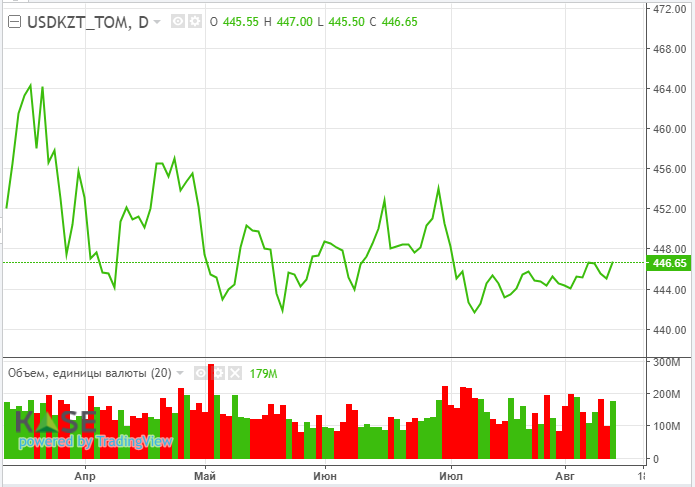 Торги долларом на KASE открылись гэпом вверх до отметки 449 тенге  2325427 - Kapital.kz 