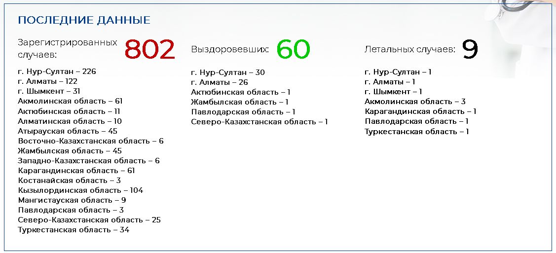 От COVID-19 в Казахстане умер девятый человек  265537 - Kapital.kz 