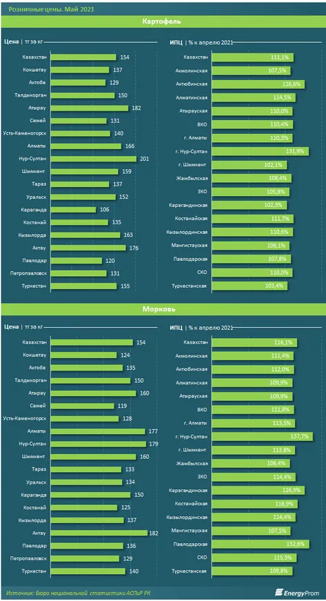 Картофель за месяц подорожал на 11%, морковь - на 16% - фото kapital.kz
