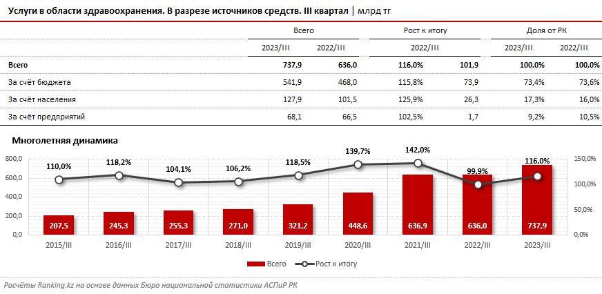 Объем услуг в области здравоохранения увеличился на 16% 2609082 - Kapital.kz 