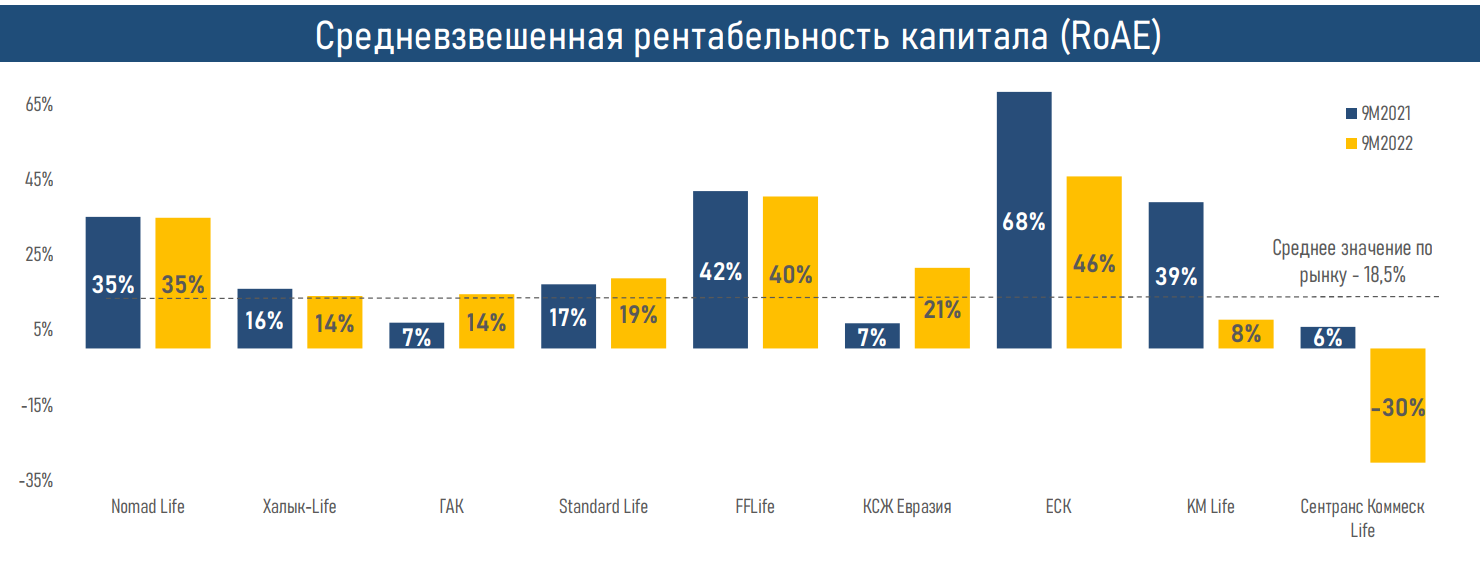 Активы компаний по страхованию жизни выросли до 886,2 млрд тенге 1713221 - Kapital.kz 