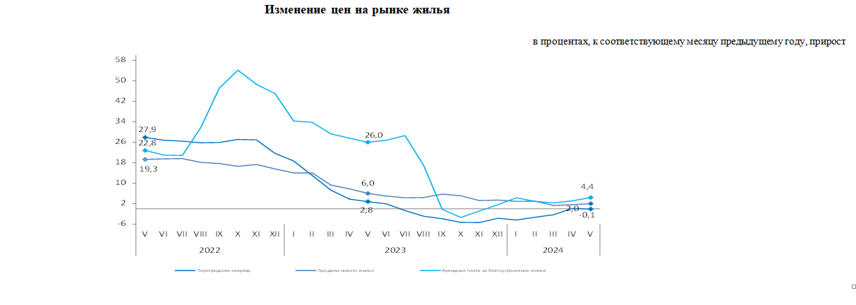 За год цены на новое жилье выросли на 2% 3075731 - Kapital.kz 