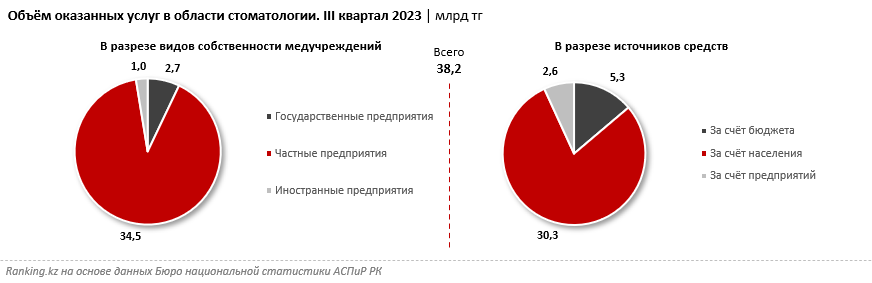 Траты казахстанцев на стоматологические услуги выросли почти на треть  2721786 - Kapital.kz 