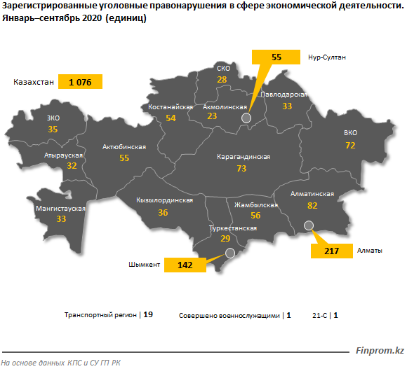 Число правонарушений в сфере экономической деятельности растет 474654 - Kapital.kz 