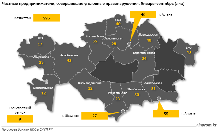 Какие преступления чаще всего совершают предприниматели 1631367 - Kapital.kz 