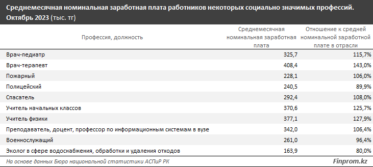 Кем нужно работать, чтобы получать миллион тенге в месяц? 2785458 - Kapital.kz 