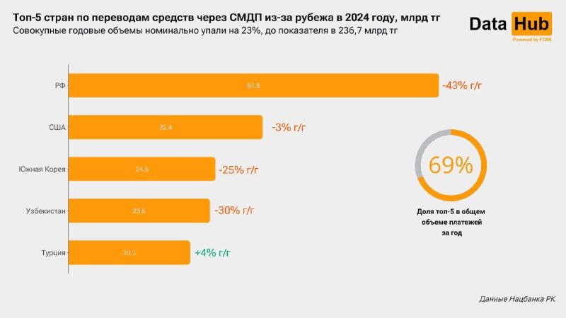 Объемы переводов в Казахстан поставили многолетний антирекорд 3702298 - Kapital.kz 