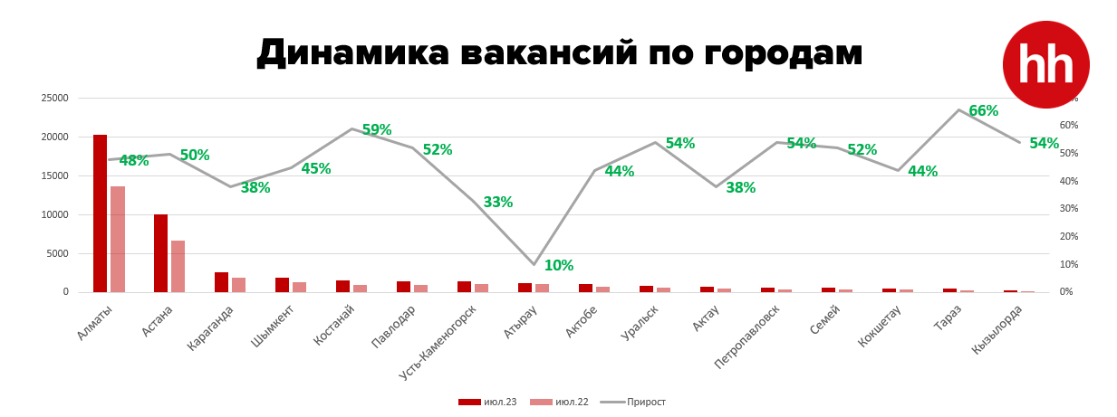 Какие изменения произошли на рынке труда в июле 2316214 - Kapital.kz 