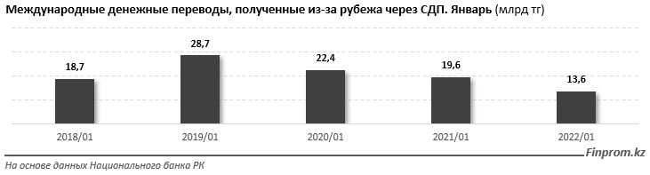 Объем денежных переводов в РК из-за рубежа сократился на 30,5% 1286121 - Kapital.kz 