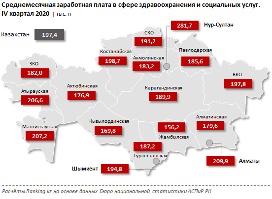 Зарплаты в сфере здравоохранения и соцуслуг выросли на 32% за год 633737 - Kapital.kz 