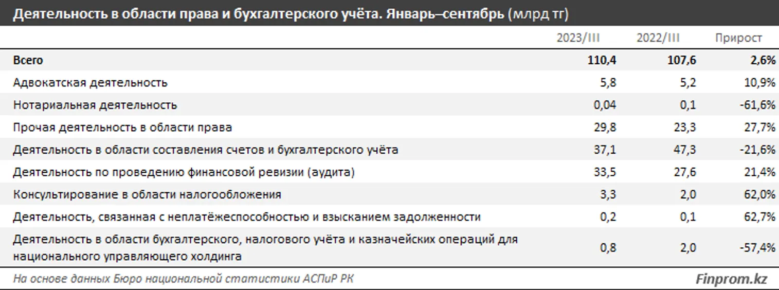 Услуги бухгалтеров и юристов сосредоточены в Алматы и Астане - фото kapital.kz