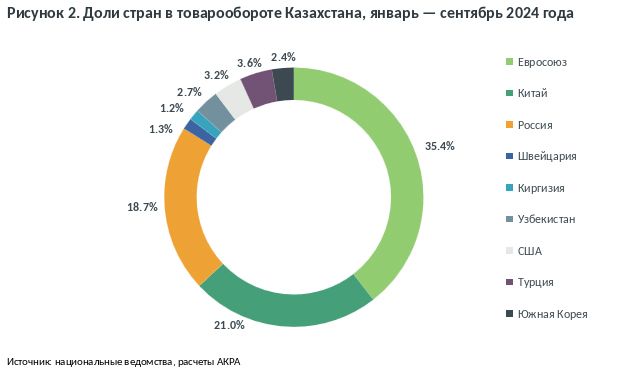 Три кита внешней торговли Казахстана — ЕС, КНР и РФ: есть ли альтернативы? 3698052 — Kapital.kz 