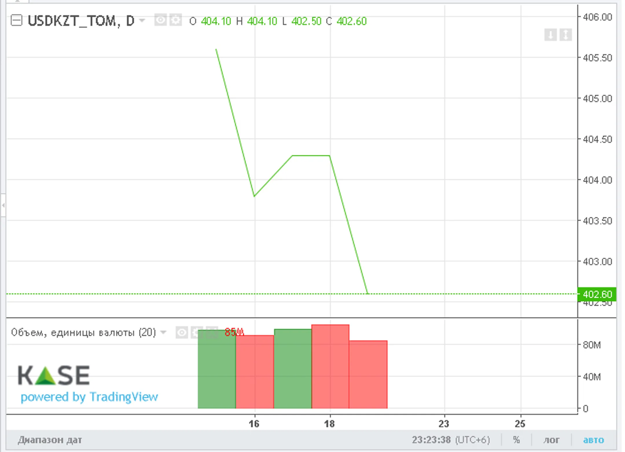 Тенге закрыл неделю на бирже в зеленой зоне - Image Kapital.kz