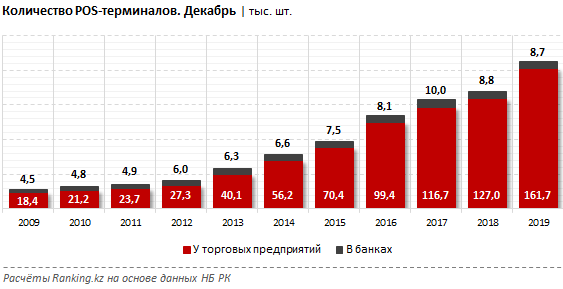 Число POS-терминалов увеличилось сразу на четверть 201914 - Kapital.kz 