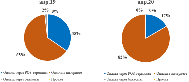 В апреле расходы казахстанцев в интернете упали на 13%  318215 - Kapital.kz 