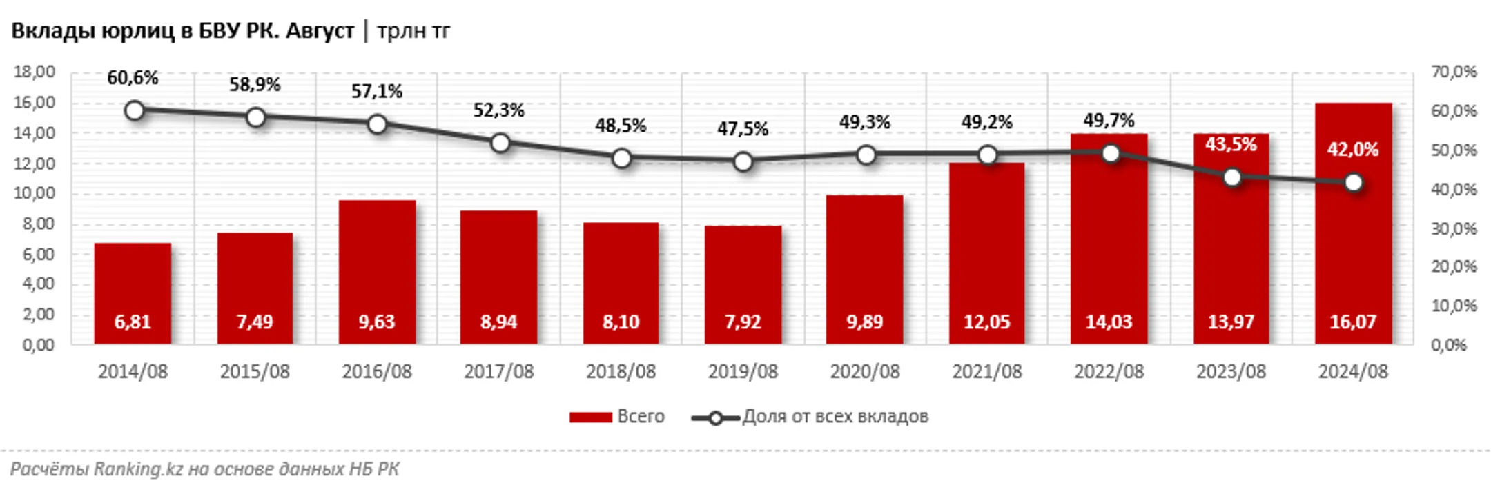 Вклады юрлиц в казахстанских банках сократились до 16,07 трлн тенге - Image Kapital.kz