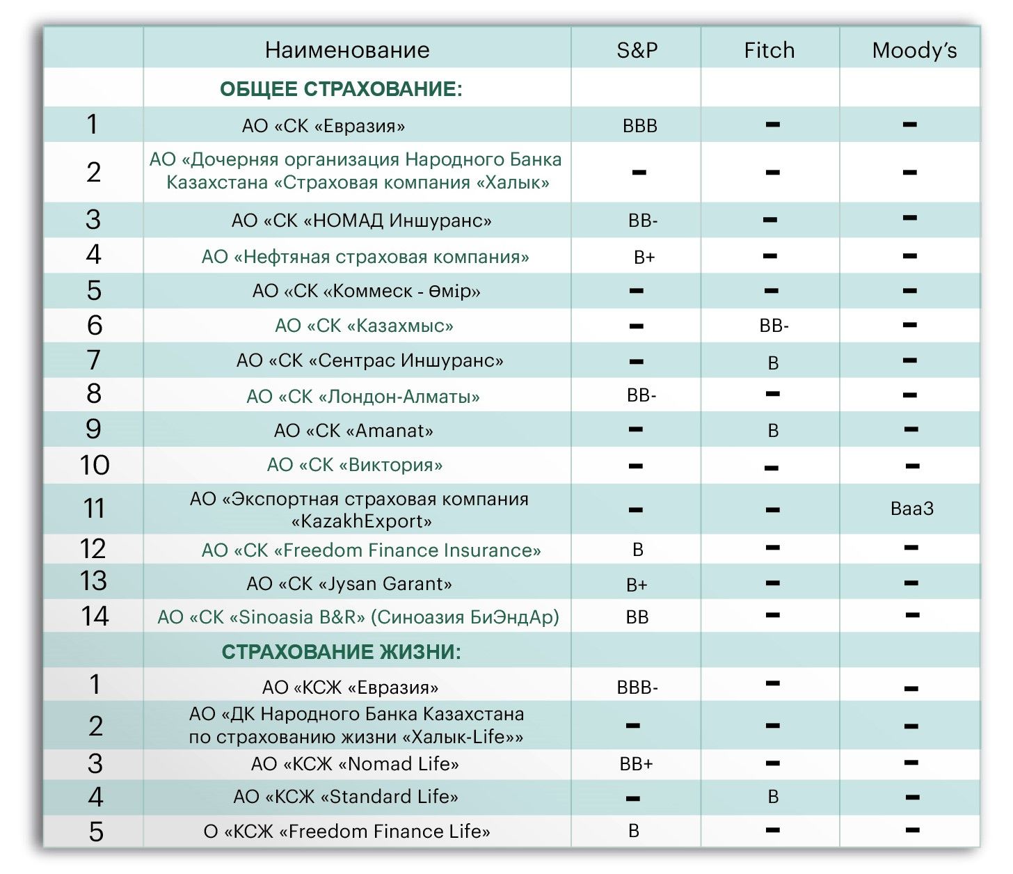 Как выглядят рейтинги страховщиков Казахстана от S&P, Fitch и Moody’s 511280 - Kapital.kz 