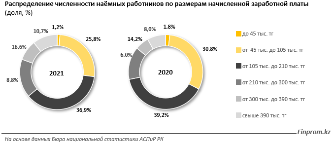 Самые высокие зарплаты у работников финансовой и страховой сфер 986028 - Kapital.kz 