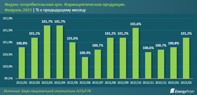 Фармацевты РК начали год с заметного роста производства 1951513 - Kapital.kz 