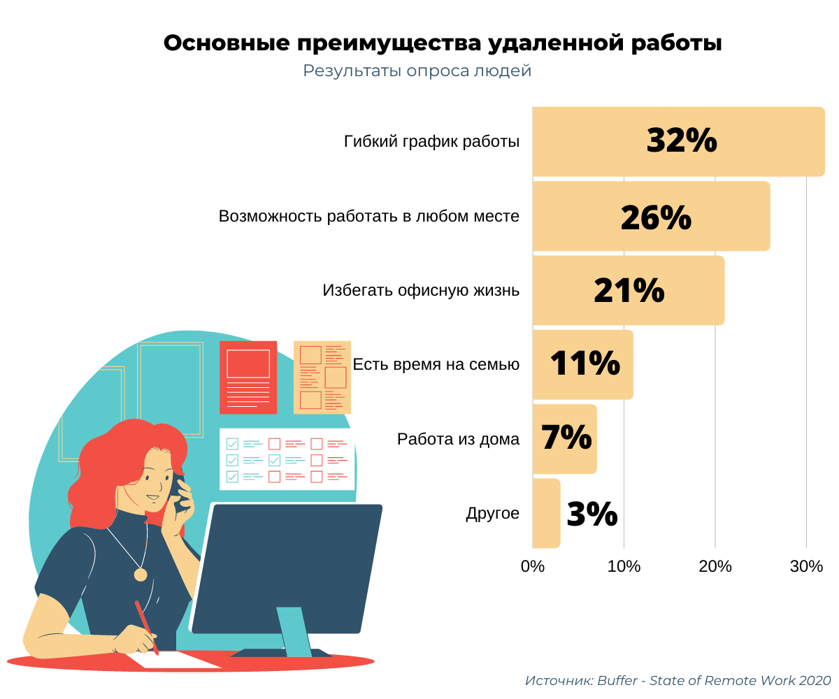 Работа на удаленке. Каково это? 363433 - Kapital.kz 