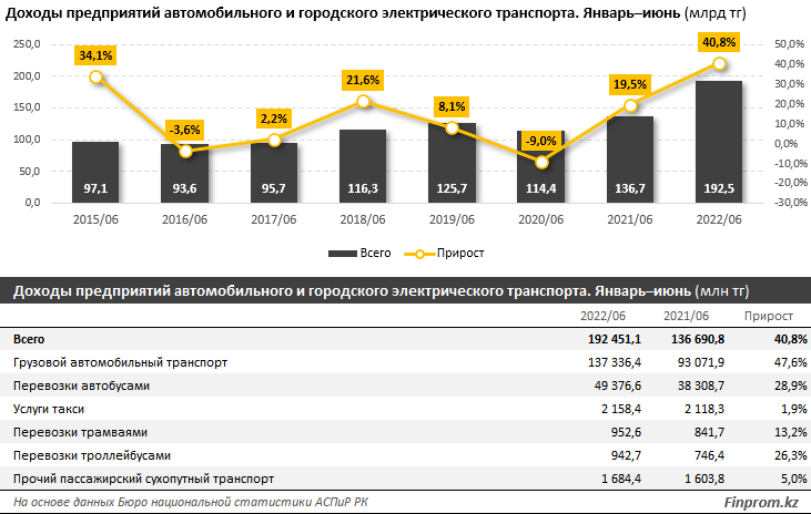 Пассажирские перевозки такси и автобусами выросли на 13% за год 1522814 - Kapital.kz 