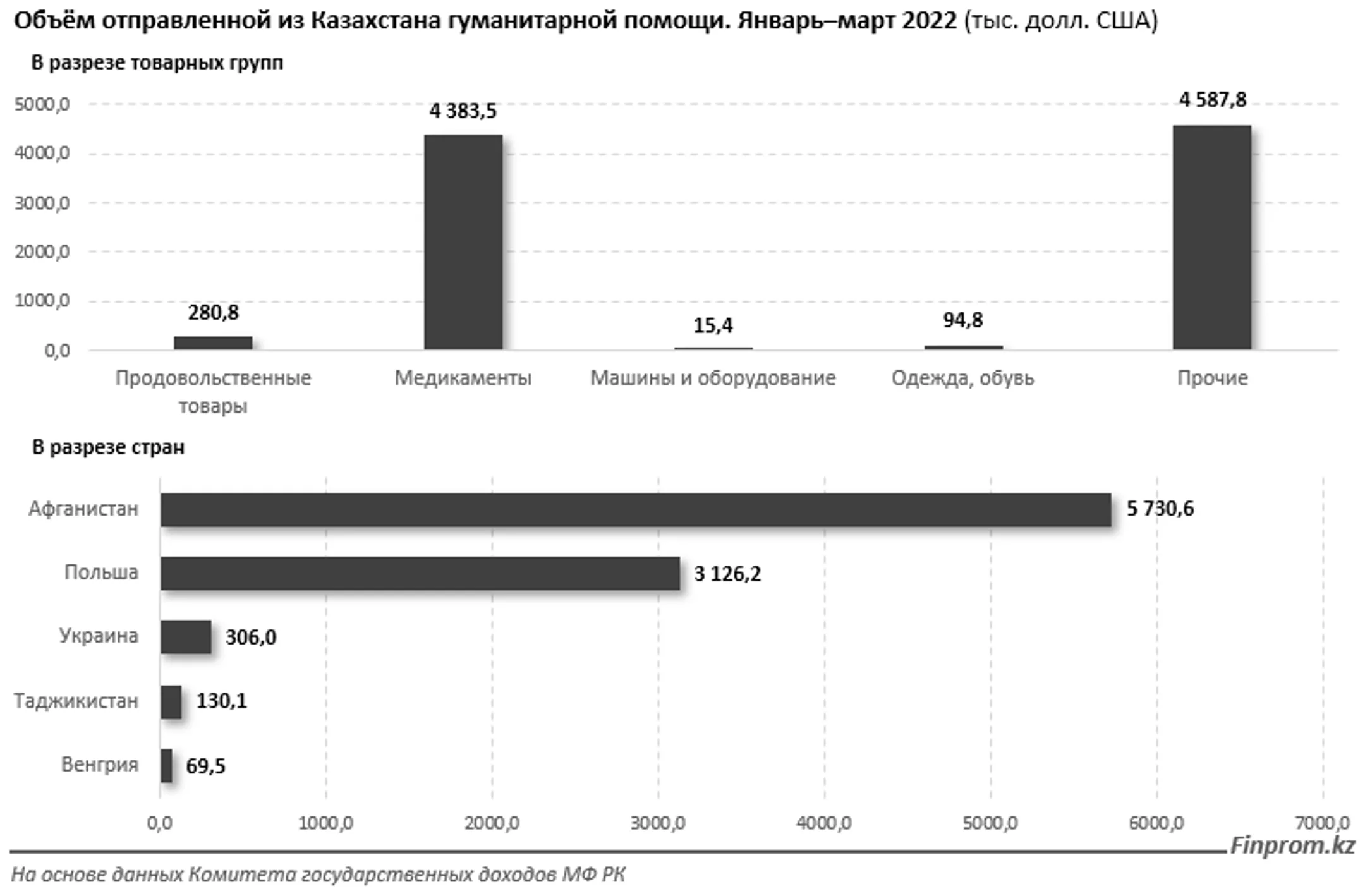 В какие страны Казахстан отправил гуманитарную помощь - Image Kapital.kz
