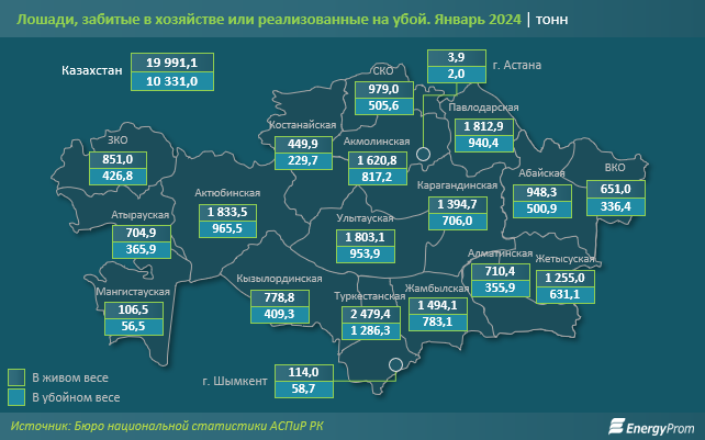 Казы подорожало на 5% за год, жая — почти на 3% 2836887 - Kapital.kz 