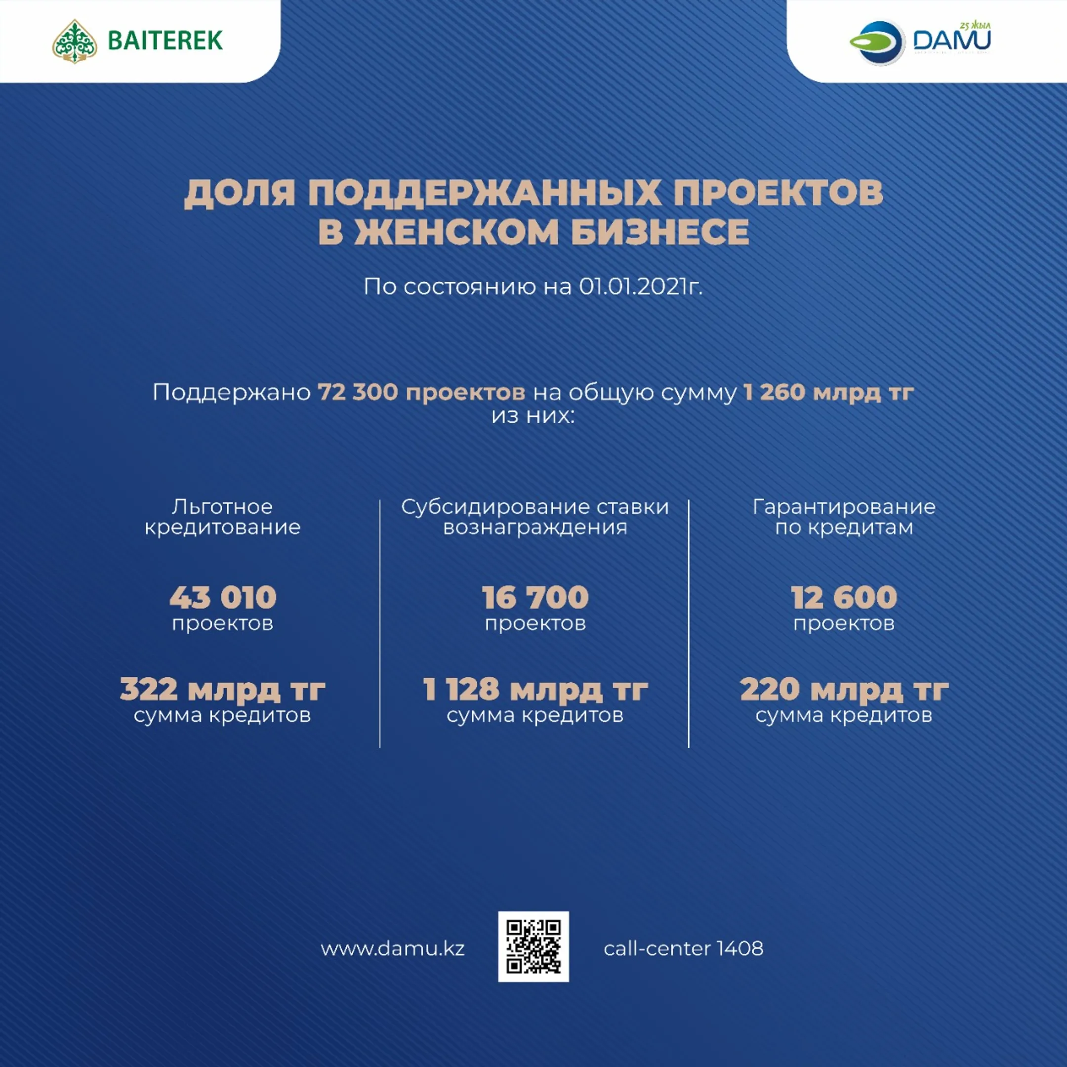 46% господдержки от фонда «Даму» составляет женское предпринимательство - Image Kapital.kz