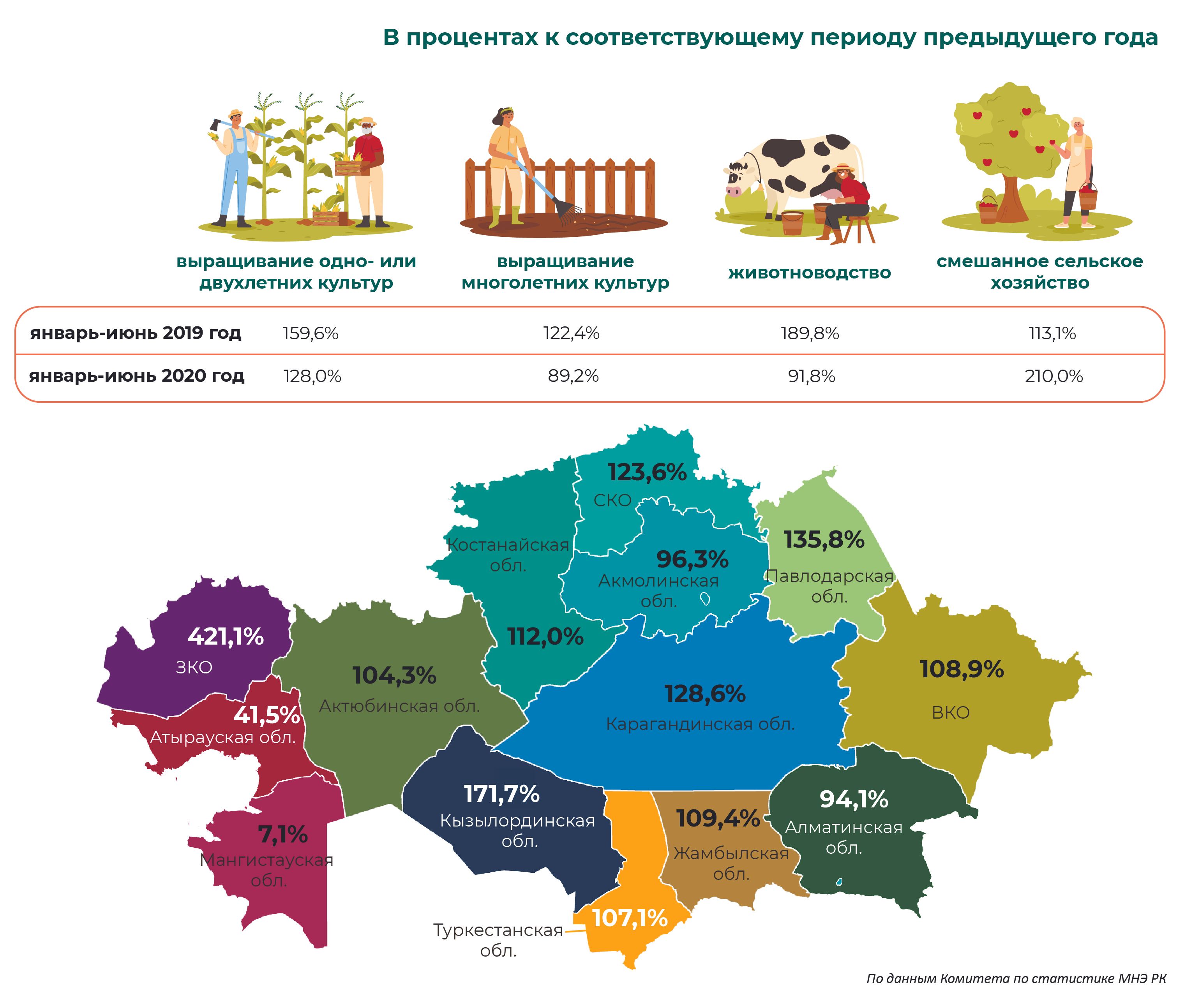 Сколько инвестировано в сельское, лесное и рыбное хозяйство 380975 - Kapital.kz 