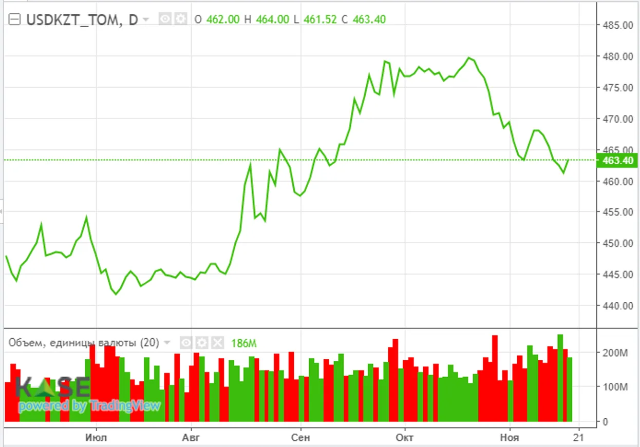 В фокусе внимания рынков – протоколы ноябрьского заседания ФРС - фото kapital.kz