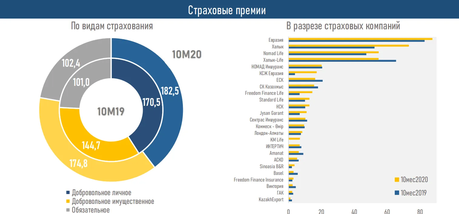 Активы страховых компаний выросли до 1 459,8 млрд тенге - фото kapital.kz