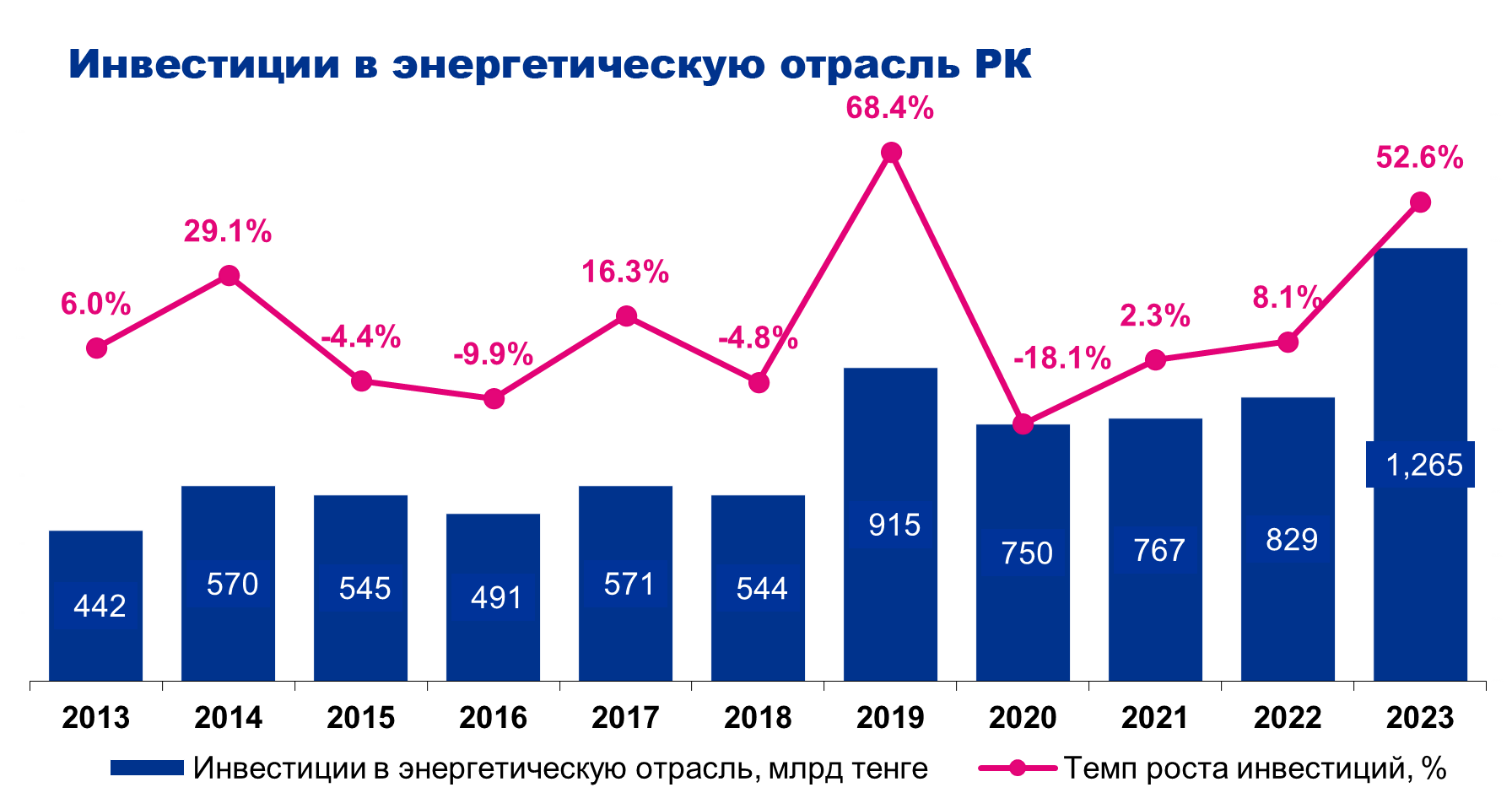 Как привлечь инвестиции в энергетику Казахстана 3537573 - Kapital.kz 