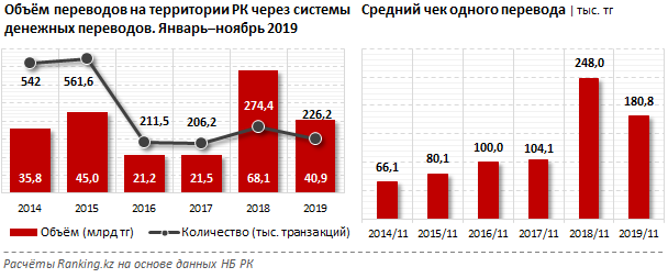 Системы денежных переводов «теряют» рынок 179340 - Kapital.kz 