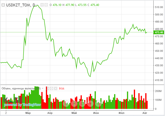 Объем вложений нерезидентов в госдолг РК снизился на 16% 1531051 - Kapital.kz 