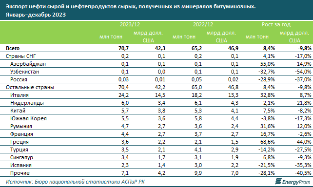 За год экспорт нефти из Казахстана вырос на 8,4%, до 70,7 млн тонн 2834035 - Kapital.kz 