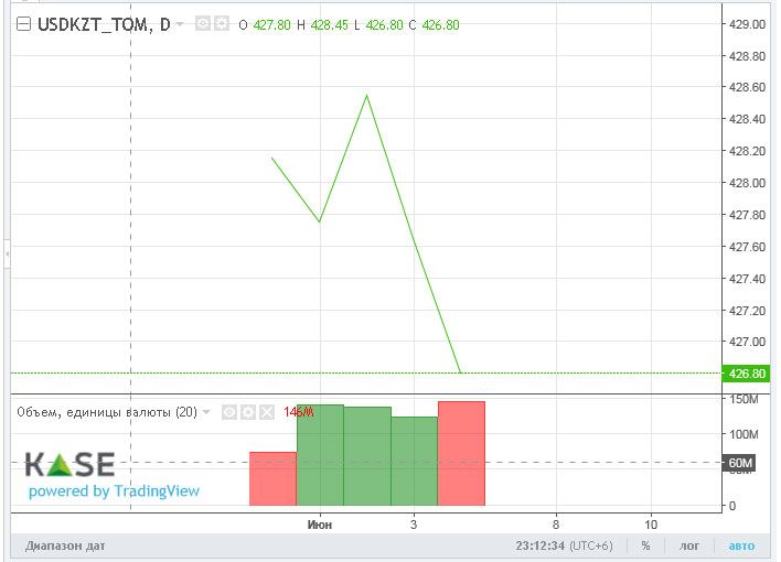 Торги на KASE закрылись на уровне 428 тенге за доллар  789432 - Kapital.kz 