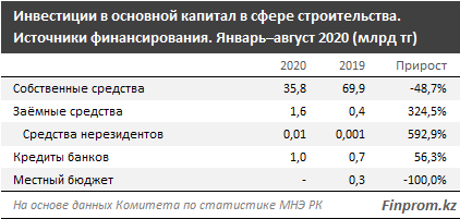 Инвестиции в строительную сферу упали вдвое 436566 - Kapital.kz 