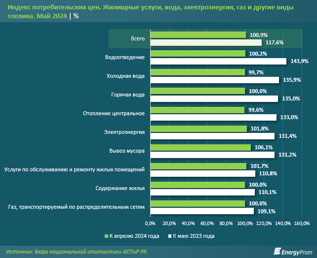 Расходы на коммунальные услуги и содержание жилья выросли на 11% за год  3138430 - Kapital.kz 