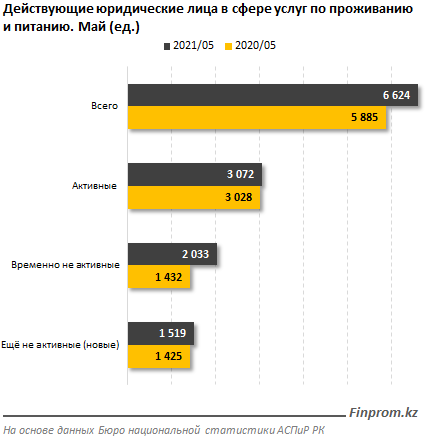 Треть компаний сферы HoReCa неактивны 843453 - Kapital.kz 