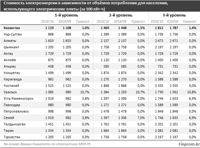 Где самые высокие тарифы за электроэнергию 129987 - Kapital.kz 