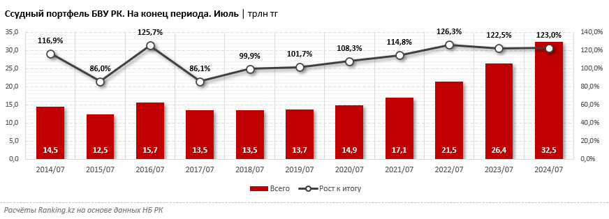 Какие банки лидируют по росту ссудного портфеля? 3368039 — Kapital.kz 