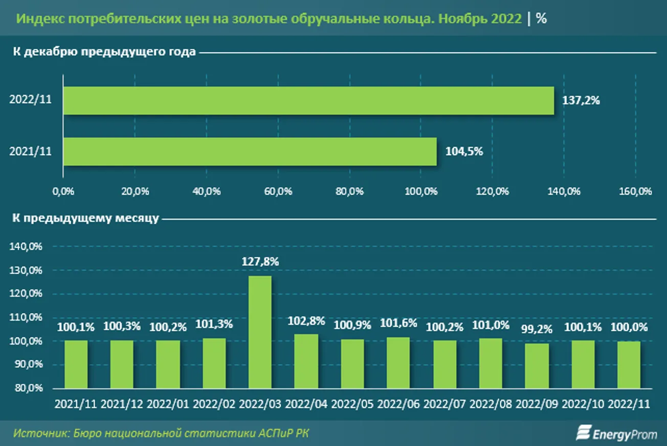 За 10 месяцев в РК произвели ювелирные изделия на 1,15 млрд тенге - фото kapital.kz
