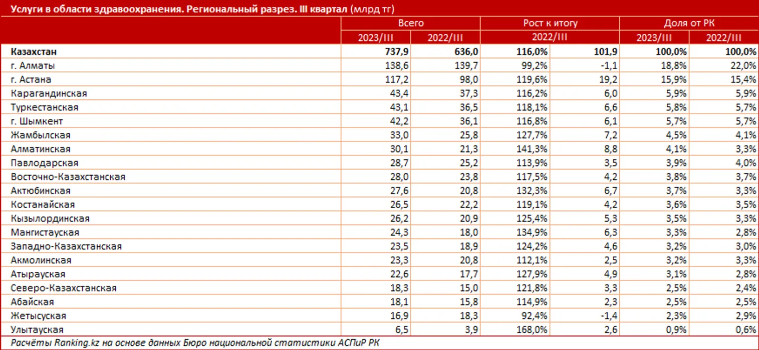 Объем услуг в области здравоохранения увеличился на 16% - фото kapital.kz