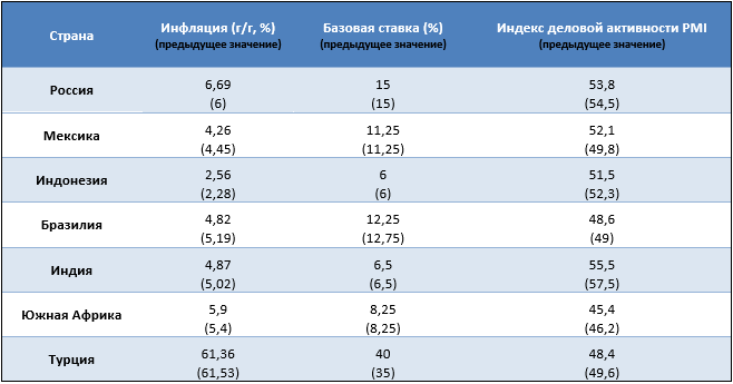 Какие факторы повлияли на динамику нацвалют развивающихся стран 2597583 - Kapital.kz 