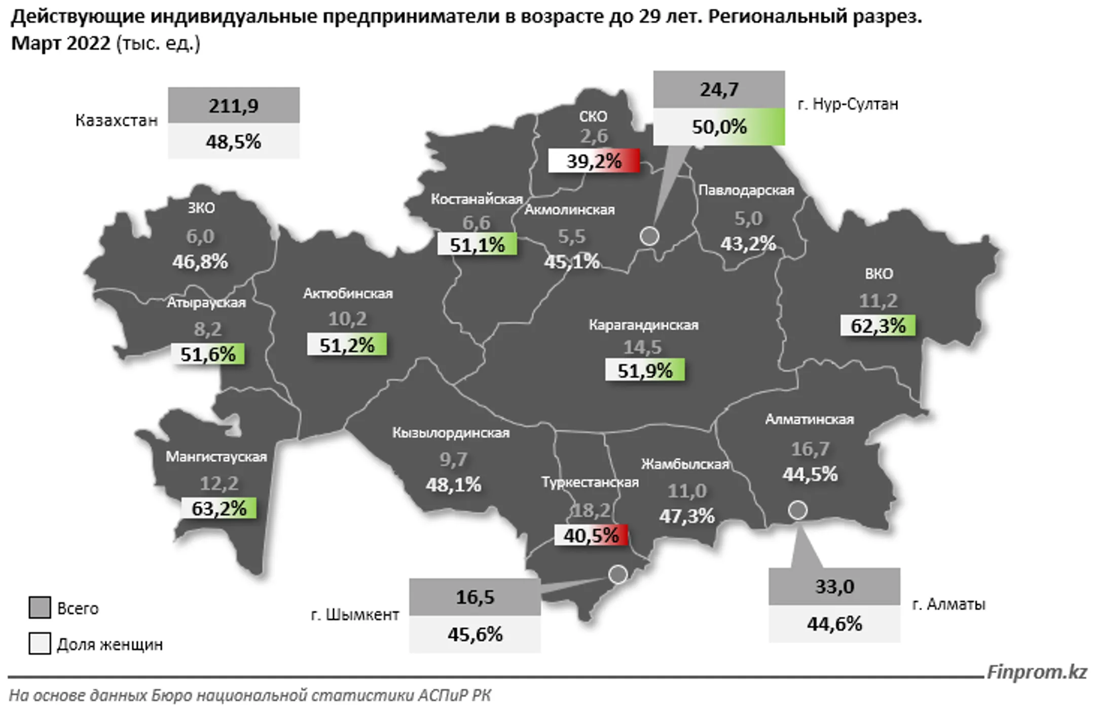 Количество действующих «молодых» ИП за год выросло на 36% - Image Kapital.kz