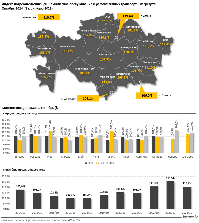 За год услуги по ремонту автомобилей подорожали на 10,7% 3473107 — Kapital.kz 