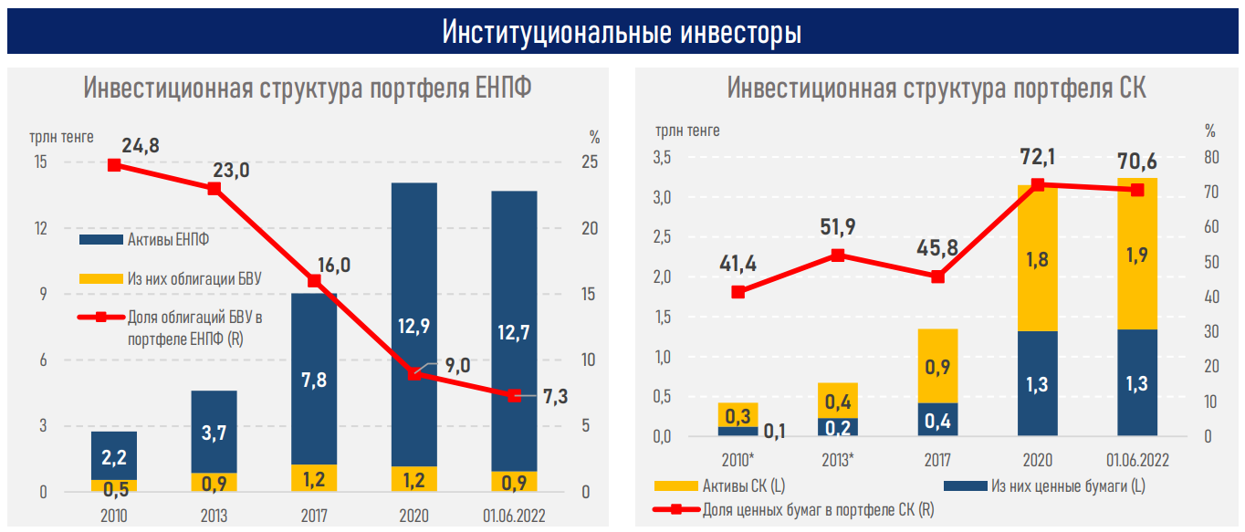 АФК: Структура фондирования банков затрудняет долгосрочное кредитование экономики  1512674 - Kapital.kz 