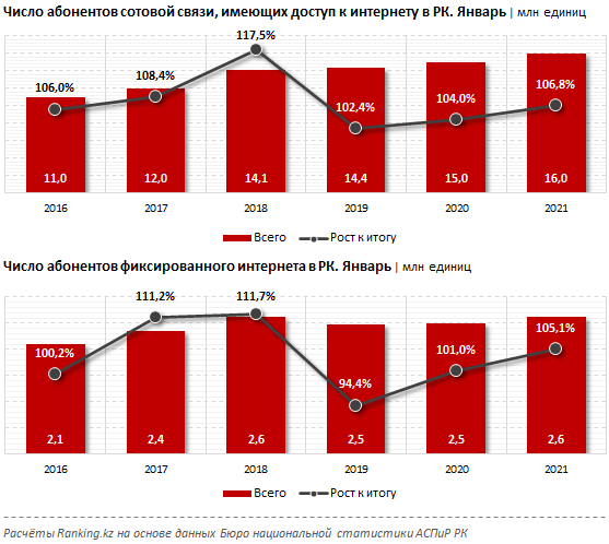 Казахстан вошел в топ-10 стран с дешевым мобильным интернетом 645559 - Kapital.kz 