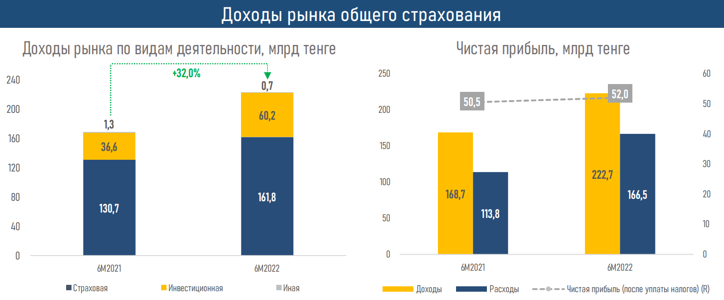 АФК опубликовала обзор по рынку общего страхования 1527678 - Kapital.kz 