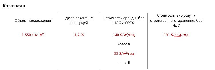 Эксперты ожидают роста арендных  ставок на склады в Казахстане 3478018 — Kapital.kz 